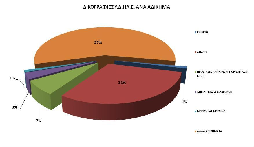 57% ΑΛΛΑ ΑΔΙΚΗΜΑΤΑ 1% PHISHING 31% ΑΠΑΤΕΣ 1% ΞΕΠΛΥΜΑ ΧΡΗΜΑΤΩΝ 7% ΠΡΟΣΤΑΣΙΑ ΑΝΗΛΙΚΩΝ (Παιδική πορνογραφία κ.λπ.