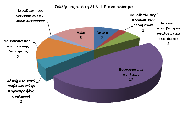 Επίσης, στο πλαίσιο της διεθνούς αστυνομικής συνεργασίας (Interpol και Ευρωπόλ), η Διεύθυνση Δίωξης Ηλεκτρονικού Εγκλήματος διαχειρίστηκε 573 αιτήματα συνεργασίας.