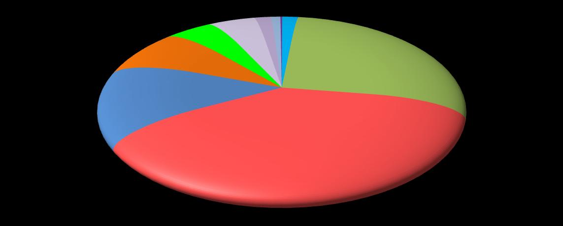 Παράρτημα Β 1% 0% 0% 3% 0% 0% 0% 2% θέση 3 11% 8% 37% 38% 260-270 270-280 280-290 290-300 300-310 310-320 320-330 330-340 340-350 350-360 360-370 370-380 Διάγραμμα 92: Διαγραμματική απεικόνιση της