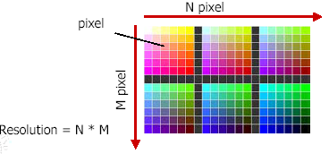 Ανάλυση εικόνας (Resolution) Resolution: πλήθος των pixels (οριζόντια και κάθετη ανάλυση).