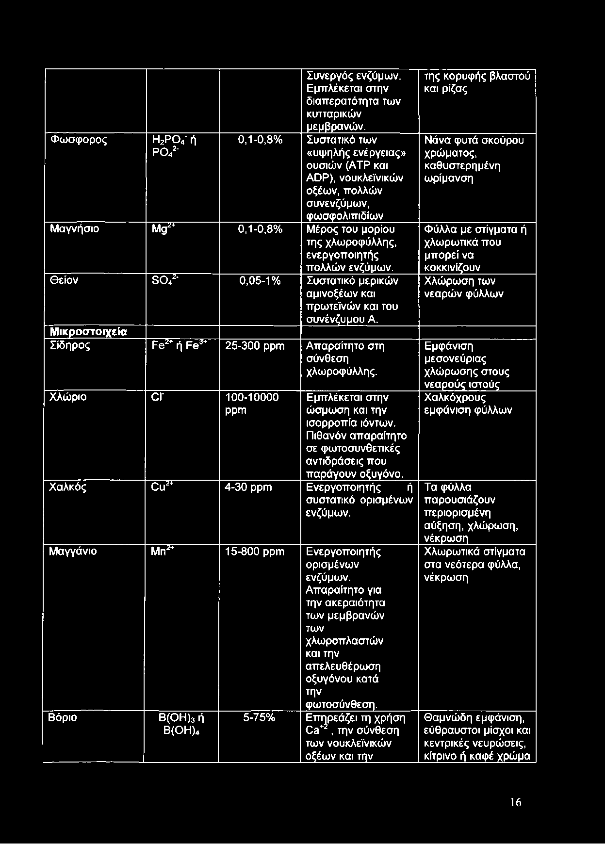 Μαγνήσιο Mg^ 0,1-0,8% Μέρος του μορίου της χλωροφύλλης, ενεργοποιητής πολλών ενζύμων. Θειον s o /- 0,05-1% Συστατικό μερικών αμινοξέων και πρωτεϊνών και του συνένζυμου Α.