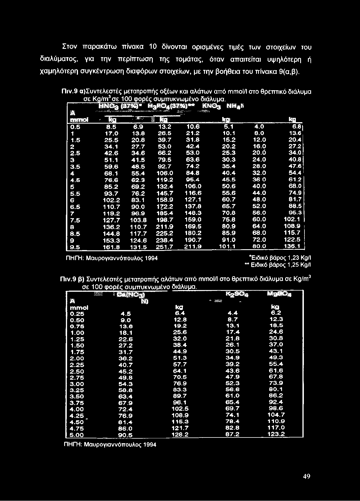 ίίίΝ.Μ Α ν. Λ Λ,..ν.ν.!-ν.. Ι 3 Ν Η 4 ^. /.:.?/<.. χ 'ν "' : :ο : : : : : : 2535?; ; ; Α... τη τη ο! - Κβ..Τ'. 1 Ηα»<9 *9 0.5 8.5 6.9 13.2 10.6 5.1 4.0 6.8) 1 17.0 13.8 26.5 21.2 10.1 8.0 13.6 1.5 25.