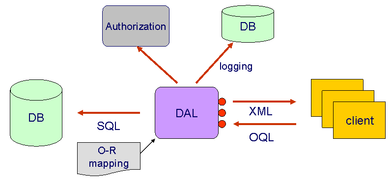 Το λογισμικό συνεργασίας αποτελείται από δύο εφαρμογές, την εφαρμογή εισαγωγής των δεδομένων στη βάση δεδομένων και το λογισμικό οπτικοποίησης και διαχείρισης των καταγραφόμενων δεδομένων.