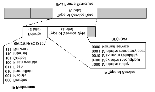 6.1.4 Προτεραιότητα IP Οι μηχανισμοί QoS του στρώματος 3 παρέχουν έλεγχο από άκρη σε άκρη του δικτύου των τιμών των παραμέτρων QoS.