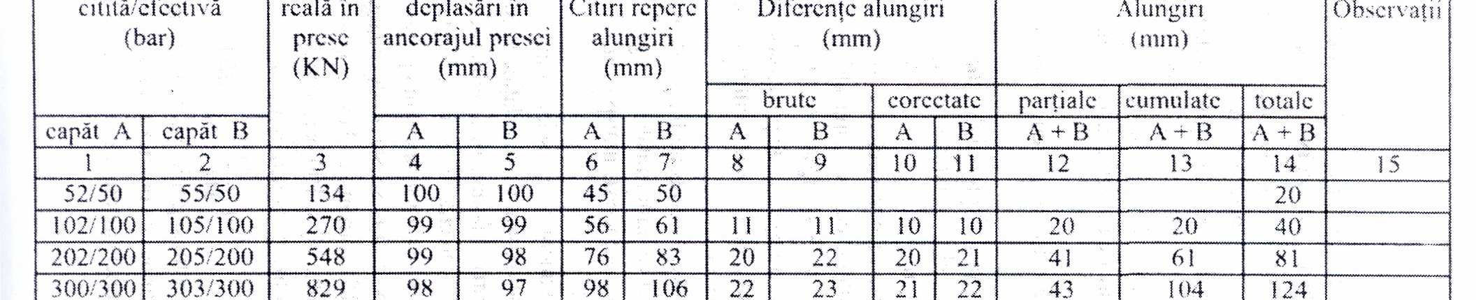 se consideră egală cu cea dintre 50 şi 100 bar, respectiv 20 mm; alungirea totală se poate stabili şi prin extrapolare pentru presiunea maximă: 416 151 = 171,6 mm 416 50 d) Alungirile se pot