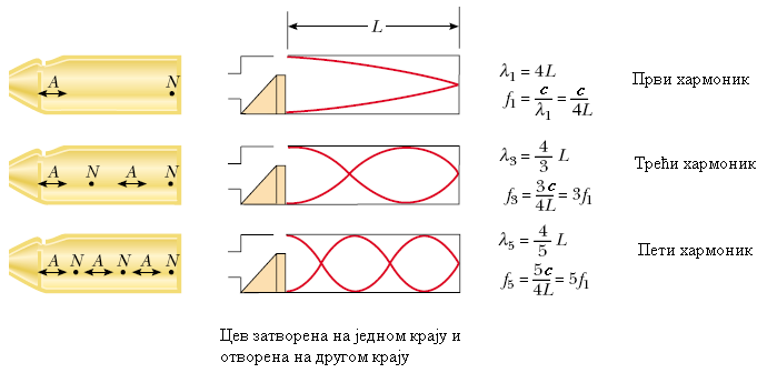 Слика 1ц) Фреквенције виших хармоника су непарни умношци основне фреквенције, тј. за n = 1,3,5,7,... Ознаке за тачке А и N су исте као на слици 1б).