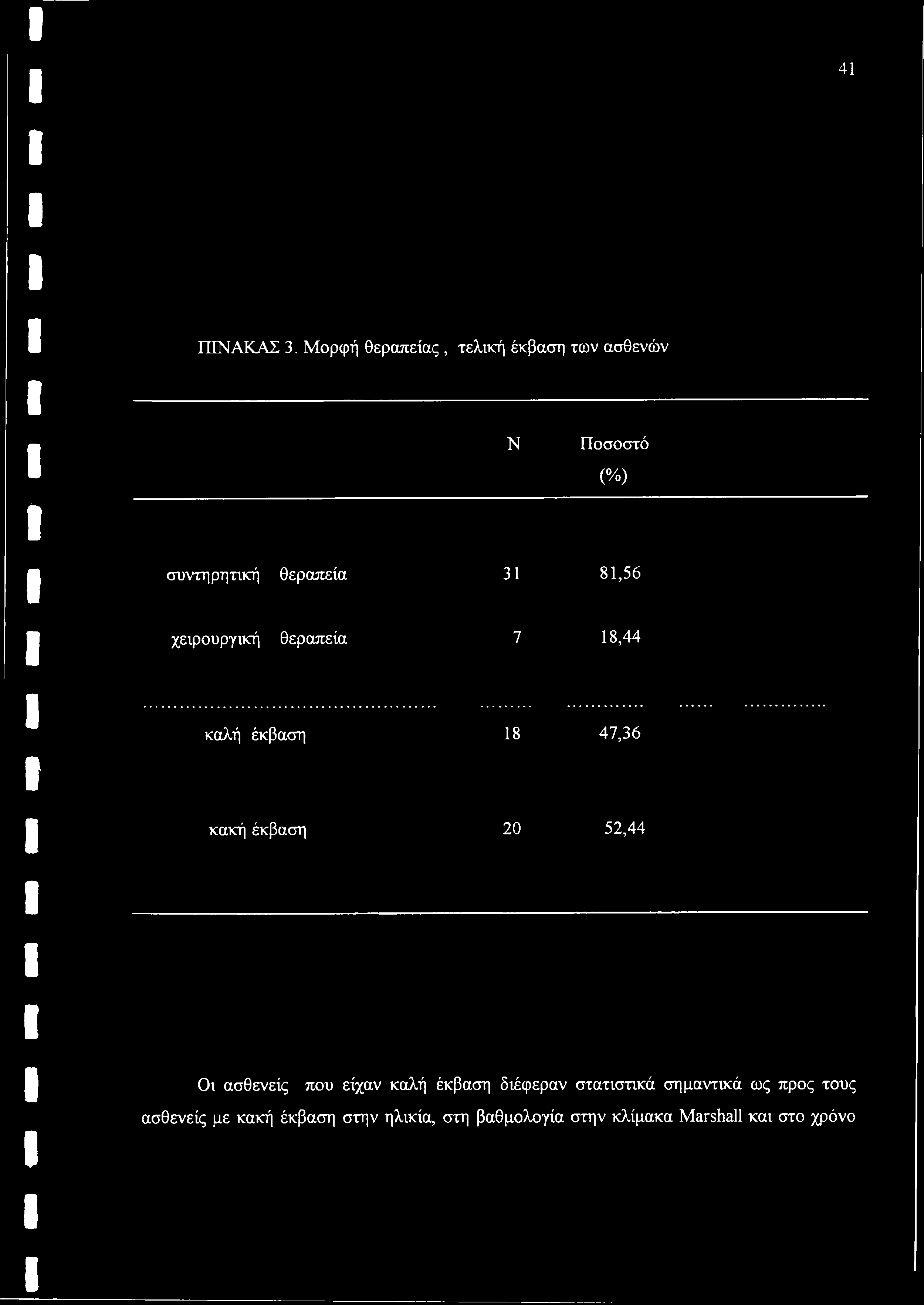 81,56 χειρουργική θεραπεία 7 18,44 καλή έκβαση 18 47,36 κακή έκβαση 20 52,44 Οι