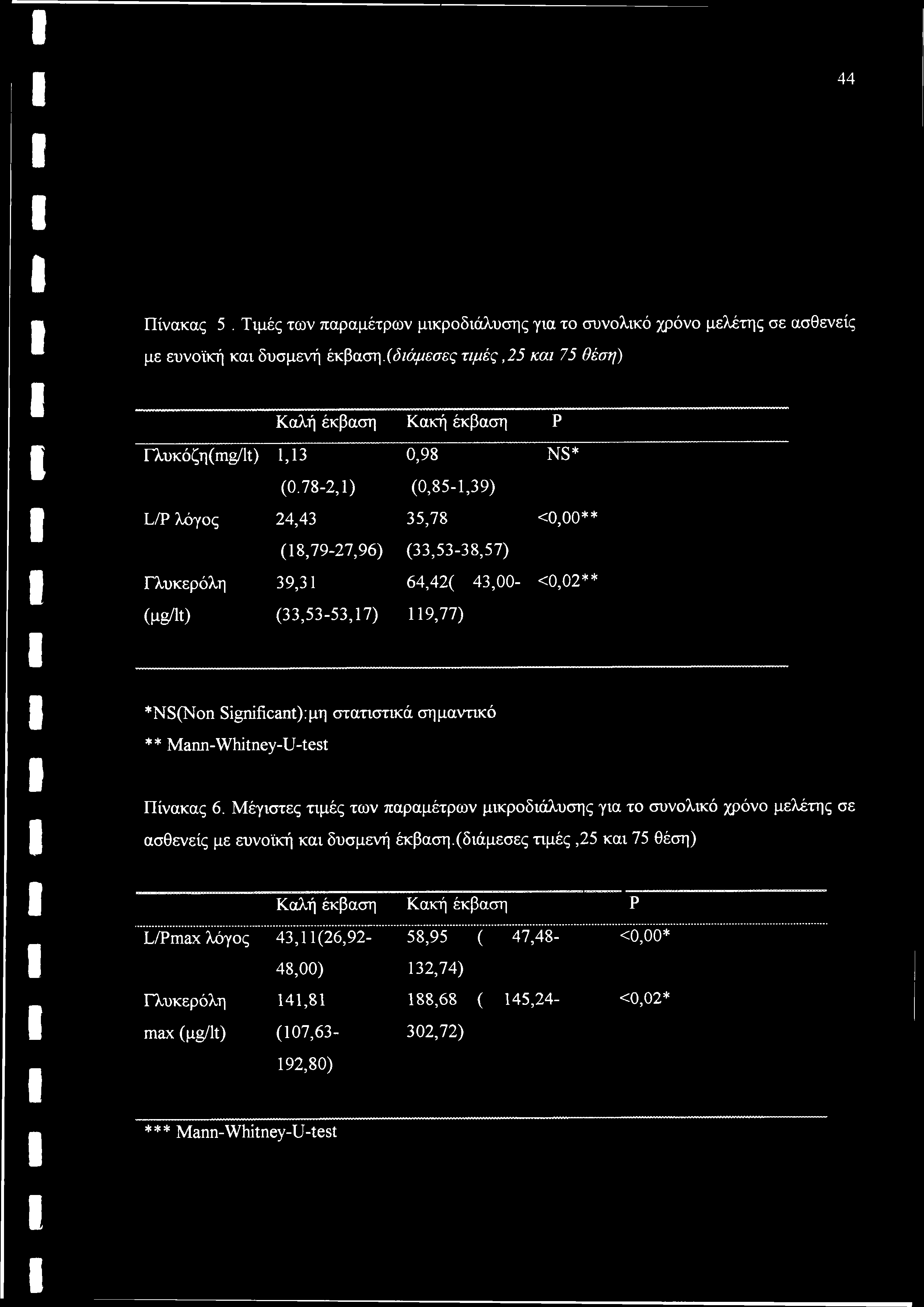 78-2,1) (0,85-1,39) L/P λόγος 24,43 35,78 <0,00** (18,79-27,96) (33,53-38,57) Γλυκερόλη 39,31 64,42( 43,00- <0,02** (ng/it) (33,53-53,17) 119,77) *NS(Non Significant):μη στατιστικά σημαντικό **