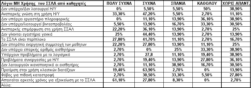 532 2 Ο ΣΥΝΕΔΡΙΟ ΣΤΗ ΣΥΡΟ ΤΠΕ ΣΤΗΝ ΕΚΠΑΙΔΕΥΣΗ Σε χαμηλότερα ποσοστά το ΣΣΛΑ αξιοποιείται λόγω της πολύ καλής μαθηματικής επεξεργασίας των δεδομένων (41,6%) και της δυνατότητας εξαγωγής δεδομένων σε