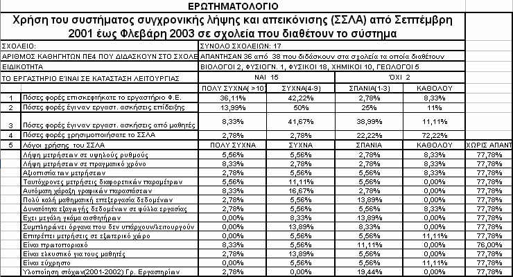 2 Ο ΣΥΝΕΔΡΙΟ ΣΤΗ ΣΥΡΟ ΤΠΕ ΣΤΗΝ ΕΚΠΑΙΔΕΥΣΗ 533 Η αιτία μη χρήσης που καταγράφεται με τα υψηλότερα ποσοστά (πολύ συχνά-συχνά 88,9%) είναι ο αρκετός χρόνος που απαιτείται για την εξοικείωση με το