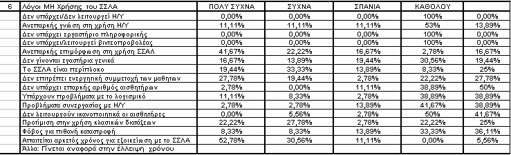 534 2 Ο ΣΥΝΕΔΡΙΟ ΣΤΗ ΣΥΡΟ ΤΠΕ ΣΤΗΝ ΕΚΠΑΙΔΕΥΣΗ Στις απαντήσεις καταγράφονται υψηλά ποσοστά χρήσης των εργαστηρίων (πολύ συχνά συχνά: 83,3%) κυρίως για πειράματα επίδειξης (πολύ συχνά συχνά: 63,9%)