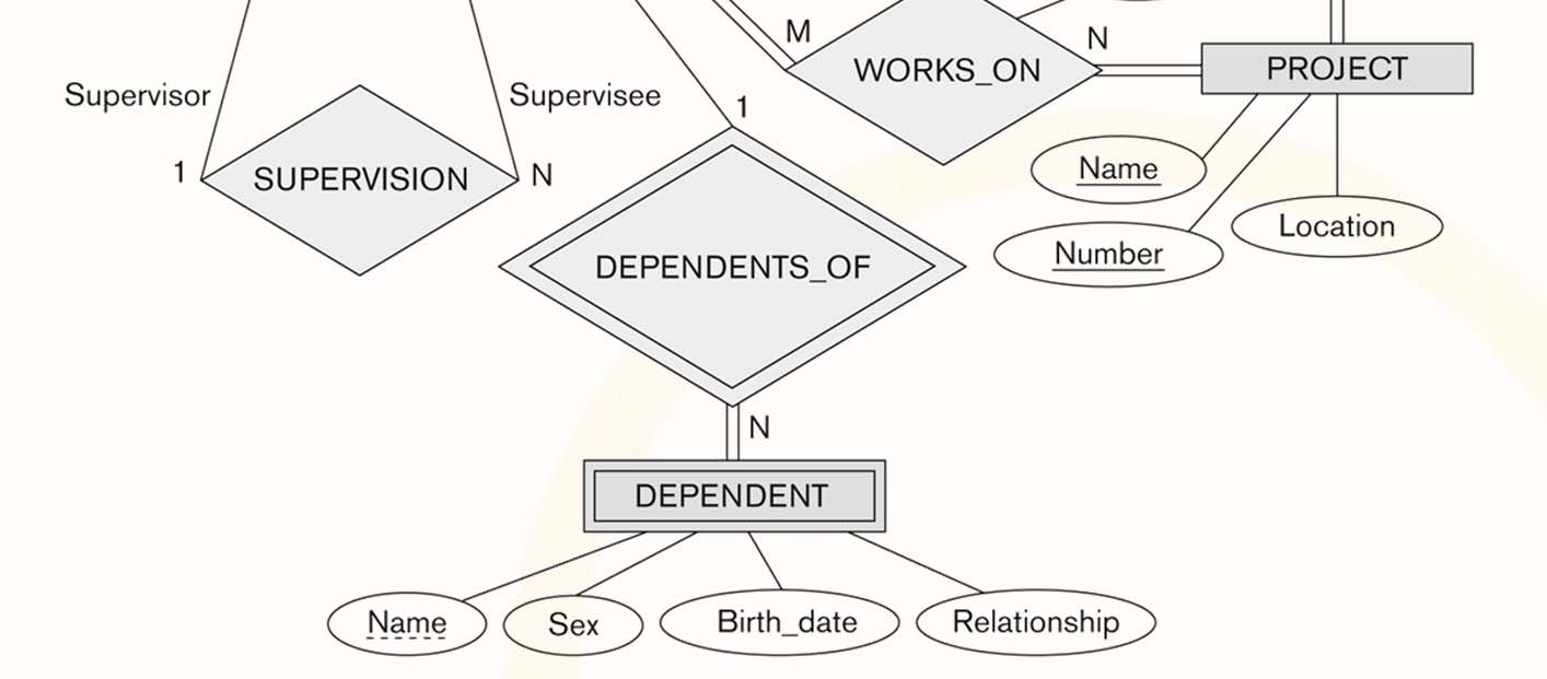 Εννοιολογική Σχεδίαση Παράδειγμα: Entity Relationship Diagram