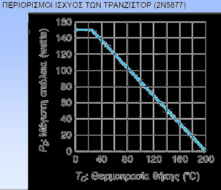 ΤΕΛΙΚΟΣ ΕΝΙΣΧΥΤΗΣ ΜΕ ΡΥΘΜΙΣΗ ΘΕΡΜΟΚΡΑΣΙΑΣ Τα φυλλάδια προδιαγραφών µεγάλων transistors ισχύος δίνουν καµπύλες ελάττωσης για τη θερµοκρασία θήκης αντί για την θερµοκρασία περιβάλλοντος.