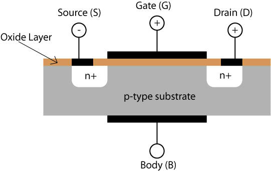 Σχιμα 1.32 Τομι Τρανηίςτορ MOSFET Οι μεταλλικοί ακροδζκτεσ εμωανίηονται με μάυρο χρϊμα, το μονωτικό ςτρϊμα οξειδίου με καωζ, θ περιοχι νόκευςθσ τφπου-p με γκρί, ενϊ τφπου-n με άςπρο.