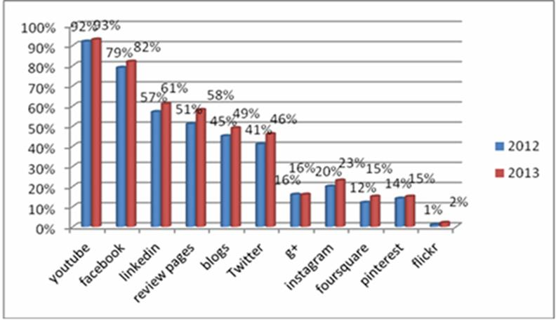 Πηγή: (27) Σύμφωνα, λοιπόν, με τα αποτελέσματα των ερευνών, το πιο διαδεδομένο πλέον μέσο κοινωνικής δικτύωσης παραμένει το Υoutube (93%), στη δεύτερη θέση έρχεται το Facebook (82%),