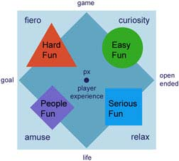 Σκληρή διασκέδαση (Hard Fun): για πολλούς παίχτες το να ξεπερνάς εμπόδιαγρίφους είναι ο λόγος που παίζουν. Αυτό το είδος διασκέδασης δημιουργεί συναίσθημα με το να δομεί εμπειρίες καταδίωξης στόχου.