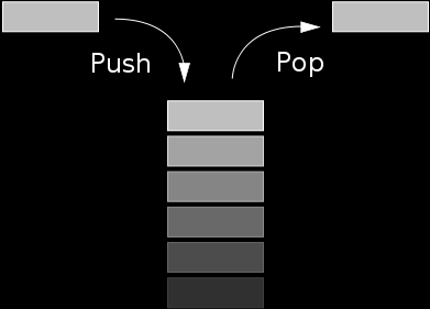 Υπενθύµιση από προηγούµενο µάθηµα Πράξεις στοίβας - Ορολογία Pop(): αποµάκρυνση και επιστροφή του αντικειµένου που εισήχθη τελευταίο Push(): εισαγωγή ενός αντικειµένου στη στοίβα isempty(): είναι