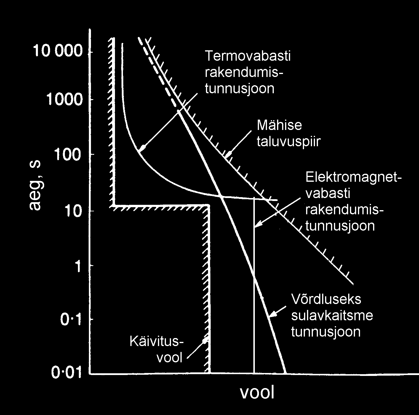 Lühis Lühisvoolu orral, mis üleab 8 nimivoolu, peab eleromagneiline vabasi reageerima viiviusea.