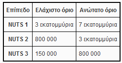 ΠΕΡΙΟΧΗ ΜΕΛΕΤΗΣ 4. ΠΕΡΙΟΧΗ ΜΕΛΕΤΗΣ Η περιοχή μελέτης στην οποία θα εξετασθεί η αστική εξάπλωση είναι η Ευρώπη και συγκεκριμένα οι περιφέρειές της (NUTS 2).