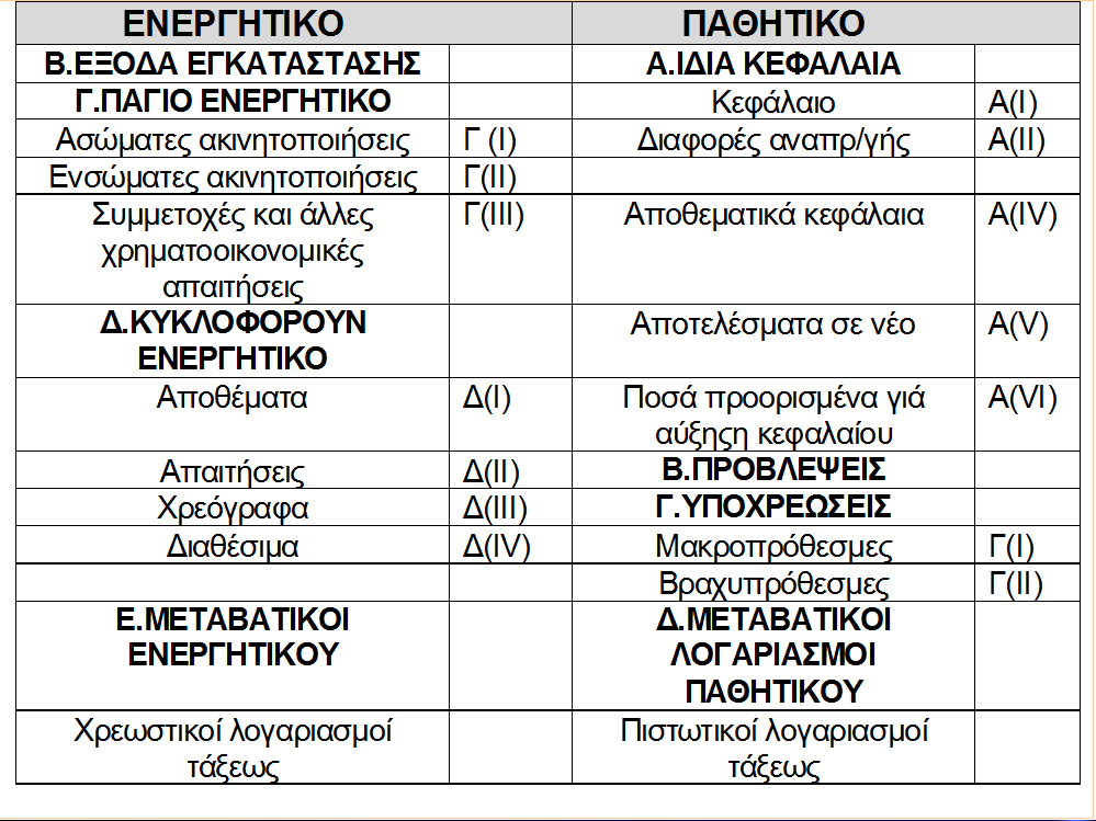 Η δηαδηθαζία δηακφξθσζεο ηνπ Ιζνινγηζκνχ Δλαξμεο θαζνξίδεηαη απφ ην θιαδηθφ ινγηζηηθφ ζρέδην γηα ηνπο ΟΣΑ: Ση πξνβιέπεη ην ΠΓ 315