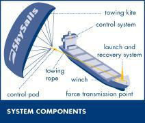 Εικόνα 3.3:Sky Sails System Components Πηγή:(SkySails, 2009).