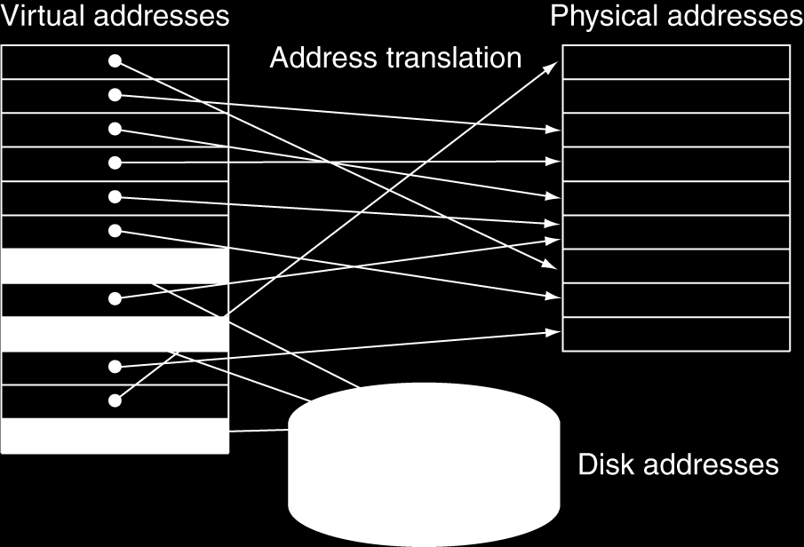 Οι σελίδες είναι το αντίστοιχο του block στις caches, πλην όμως πολύ