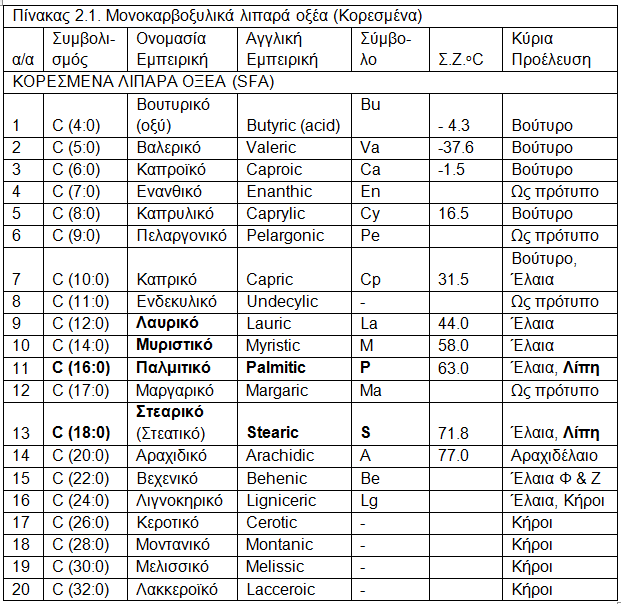 ΚΕΦΑΛΑΙΟ 2ο: ΚΥΡΙΑ ΛΙΠΟΕΙΔΗ ΣΤΑ ΤΡΟΦΙΜΑ (ΛΙΠΑΡΑ)49 Τα ανώτερα κορεσμένα και ακόρεστα μονοκαραβονικά οξέα με γραμμική αλυσίδα 12-20 ατόμων άνθρακα είναι υπό την μορφή των τριγλυκεριδίων τους τα κύρια