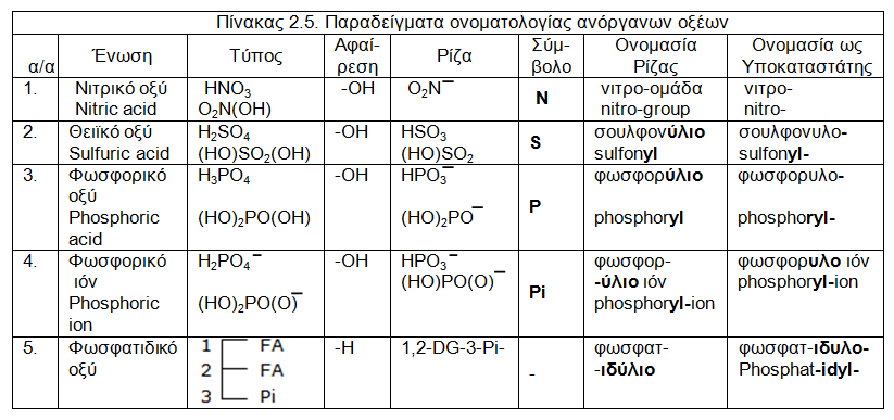 56 ΤΡΟΦΟΓΝΩΣΙΑ: Ν.Κ. ΑΝΔΡΙΚΟΠΟΥΛΟΣ Σχήμα 2.5: Συντακτικοί τύποι ανόργανων οξέων Σε διαλύματα το αρνητικό φορτίο του ιόντος Pi εξουδετερώνεται συνήθως από θετικά ιόντα Κ + ή Na +. 2.7.