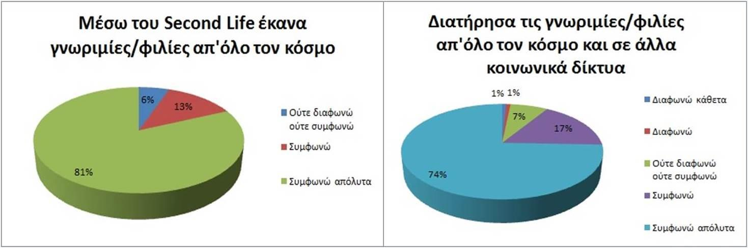 Στο τελευταίο μέρος της έρευνας εστιάσαμε στον κοινωνικό χαρακτήρα που διακατέχει ένα εικονικό κόσμο όπως το Second Life.