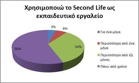 Αναφορικά με τη χρήση του Second Life ως εκπαιδευτικό εργαλείο, η πλειοψηφία των ερωτηθέντων δήλωσαν ότι το χρησιμοποιούν πάνω από ένα χρόνο (56%), ενώ μόλις το 4% κάνει χρήση εδώ και ένα μήνα (Σχήμα