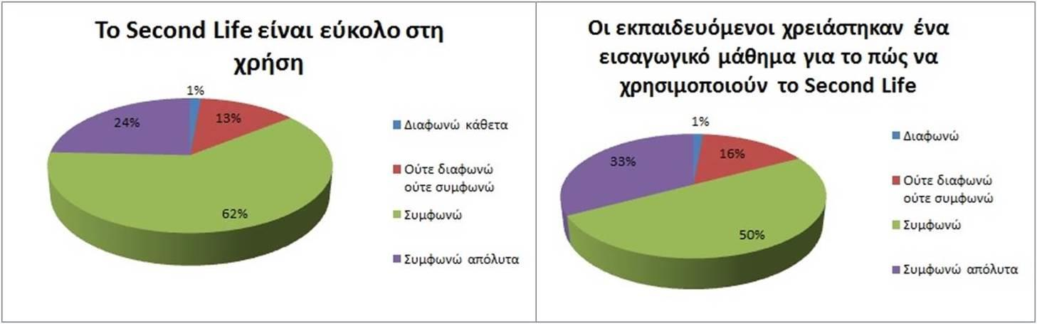 εύκολο στη χρήση (62%), ωστόσο οι μισοί εξ αυτών δήλωσαν ότι οι εκπαιδευόμενοι χρειάστηκαν κάποιο εισαγωγικό μάθημα αναφορικά με τις βασικές λειτουργίες του εικονικού κόσμου (Σχήμα 34).