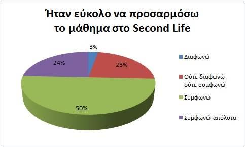 συνολικά ότι η διαδικασία προσαρμογής του μαθήματος μέσα στο εικονικό περιβάλλον ήταν εύκολη, ενώ το 23% κράτησε ουδέτερη στάση (Σχήμα 35).