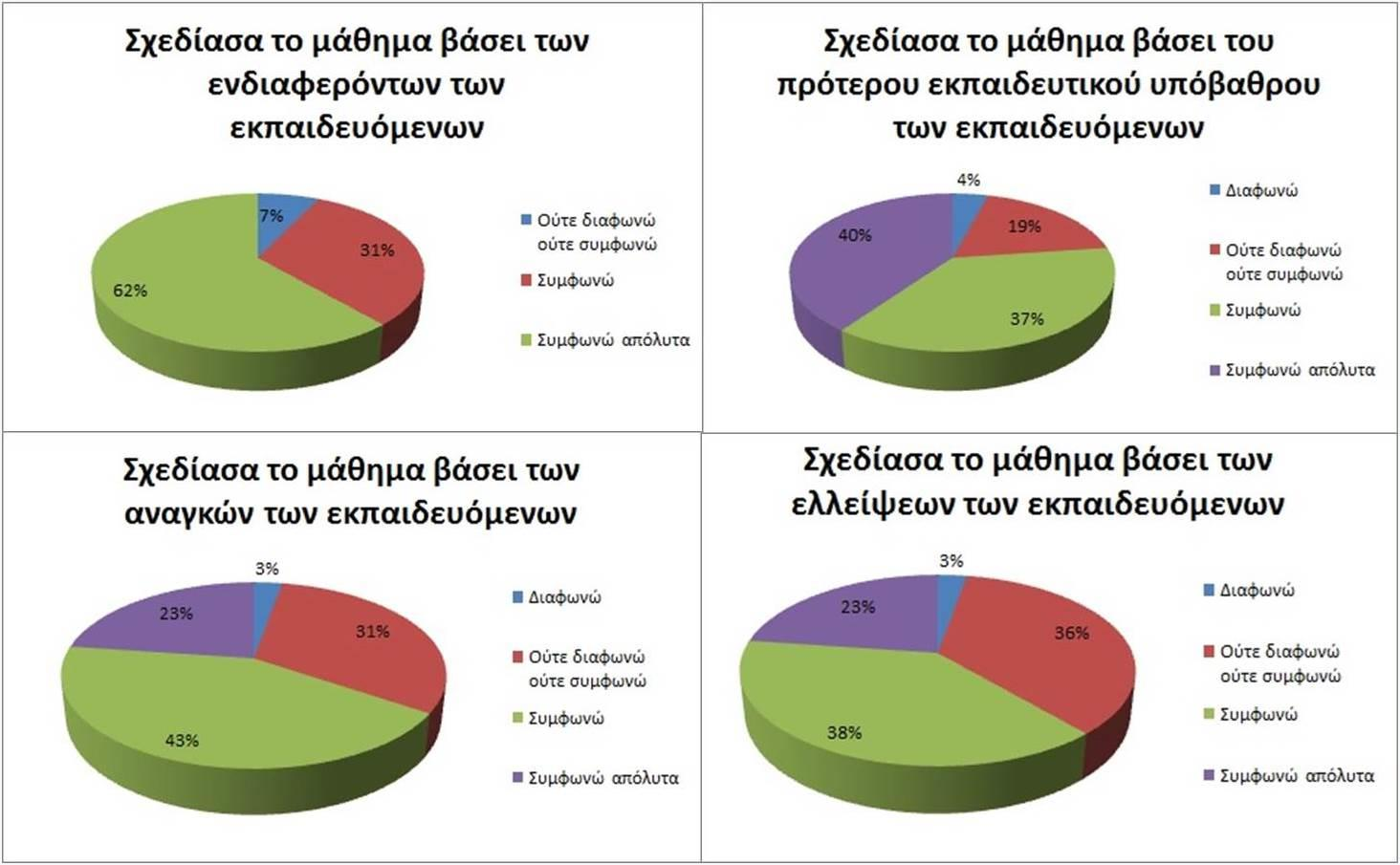 Σχήμα 36: Χαρακτηριστικά στα οποία βασίστηκαν οι εκπαιδευτικοί κατά το σχεδιασμό του μαθήματος Επιπρόσθετα, στην ερώτηση σε ποια θεωρία μάθησης ή/και διδακτικό μοντέλο βασίστηκαν για το σχεδιασμό του