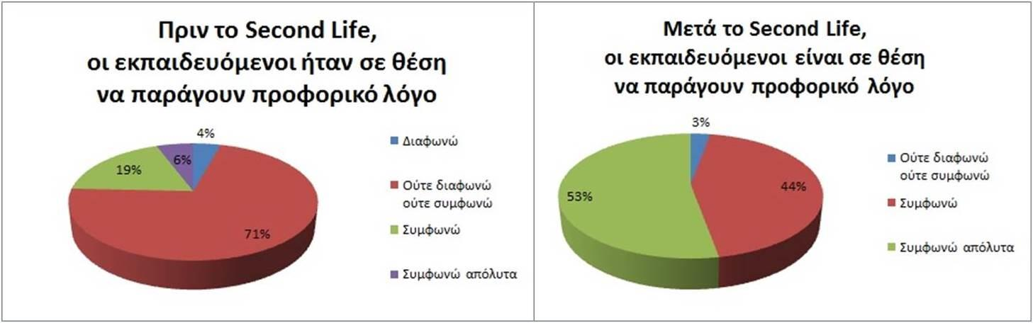 Σχήμα 41: Η ικανότητα των εκπαιδευόμενων να παράγουν προφορικό λόγο πριν και μετά το Second Life σύμφωνα με τους εκπαιδευτικούς Αντίστοιχη θεαματική άνοδο παρουσιάστηκε και στην ερώτηση αναφορικά με