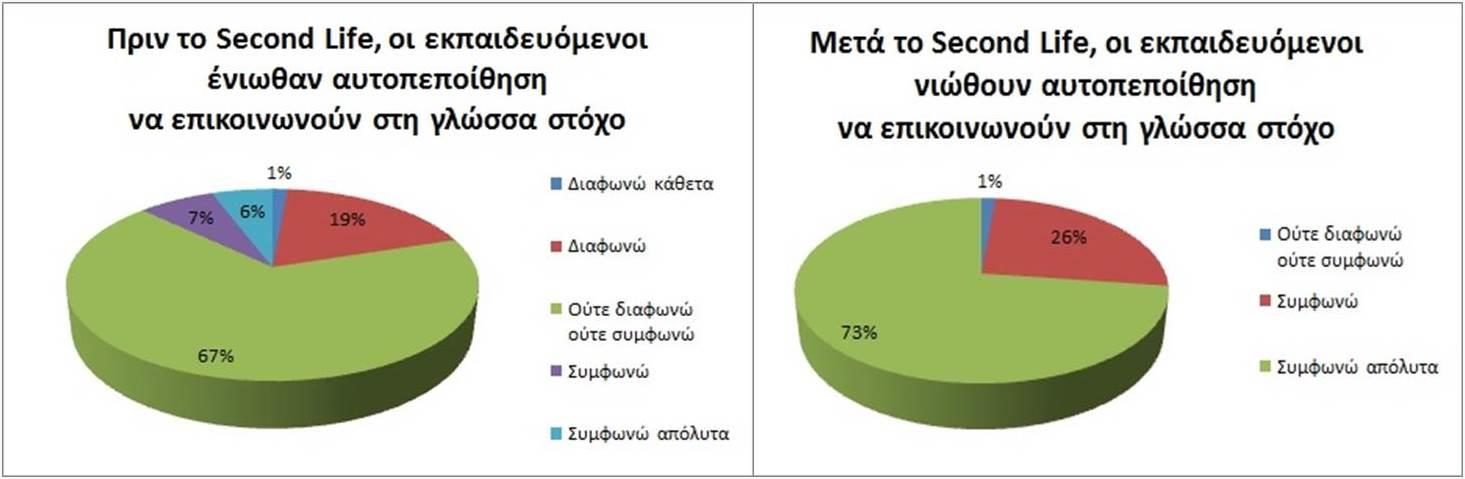 Σχήμα 42: Αίσθημα αυτοπεποίθησης των εκπαιδευόμενων για επικοινωνία στη γλώσσα στόχο πριν και μετά το Second Life σύμφωνα με τους εκπαιδευτικούς Ακόμη, μόλις το 12% των εκπαιδευτικών ανέφερε ότι οι