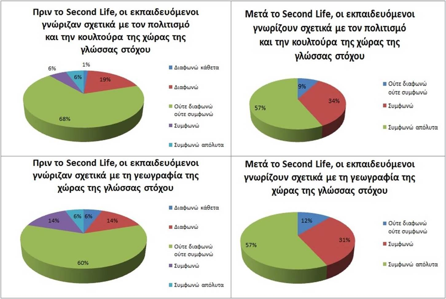 Σχήμα 43: Οι γνώσεις των εκπαιδευόμενων σχετικά με τον πολιτισμό, την κουλτούρα και τη γεωγραφία της γλώσσας στόχου πριν και μετά το Second Life σύμφωνα με τους εκπαιδευτικούς Στη συνέχεια της