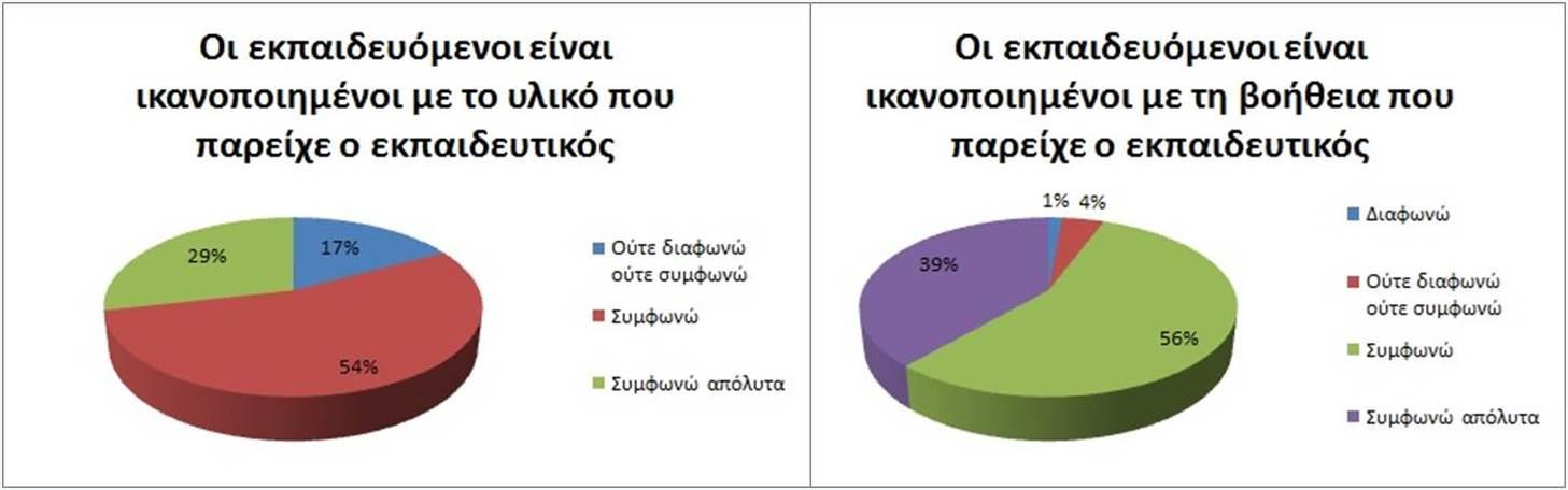 Σχήμα 47: Αποτίμηση των εκπαιδευόμενων για την εκπαιδευτική διαδικασία και το εικονικό μάθημα Σχήμα 48: Αποτίμηση των εκπαιδευόμενων για τη συμβολή του εκπαιδευτικού σύμφωνα με τους εκπαιδευτικούς