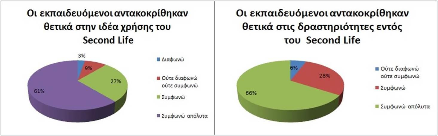 Σχήμα 49: Ανταπόκριση των εκπαιδευόμενων στη χρήση του Second Life σύμφωνα με τους εκπαιδευτικούς Αξίζει εν τέλει να αναφερθεί