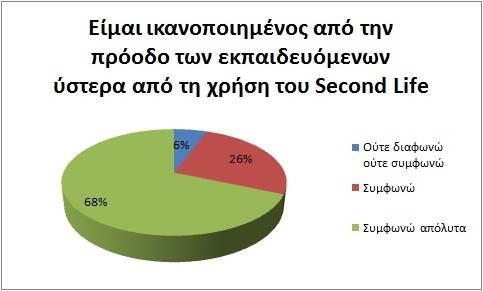 εικονικών μαθημάτων (94%) (Σχήμα 50), αλλά και πρόθυμοι να ξαναχρησιμοποιήσουν μελλοντικά τον εικονικό κόσμο του Second Life