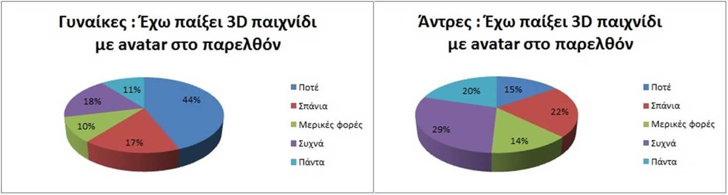 περισσότεροι χρήστες απάντησαν πάνω από έξι μήνες (38%), ενώ ακολουθεί η επιλογή πάνω από ένα χρόνο (33%) (Σχήμα 16).