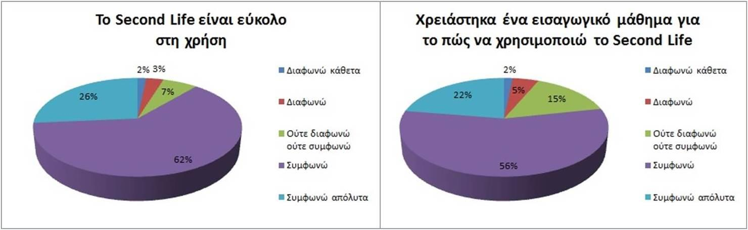 56% έκρινε ότι είχε ανάγκη από ένα εισαγωγικό μάθημα χρήσης του εικονικού κόσμου (Σχήμα 17).