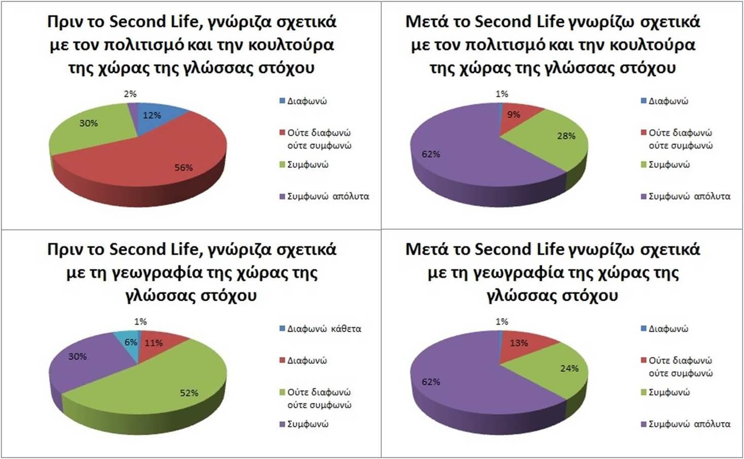 Σχήμα 23: Οι γνώσεις των εκπαιδευόμενων σχετικά με τον πολιτισμό, την κουλτούρα και τη γεωγραφία της γλώσσας στόχου πριν και μετά το Second Life Στο επόμενο κομμάτι της έρευνας ασχοληθήκαμε με τις