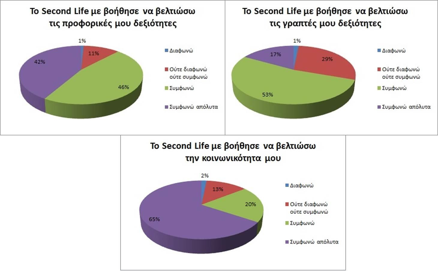 Σχήμα 25: Συμβολή του Second Life στις δεξιότητες και στην κοινωνικότητα των εκπαιδευόμενων Στην ερώτηση για το εάν χρησιμοποίησαν κατά την εκπαιδευτική διαδικασία άλλο μέσο μάθησης εκτός του Second