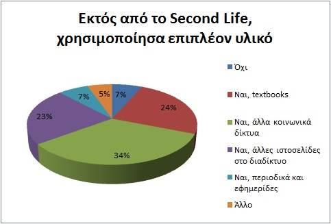 Σχήμα 26: Επιπλέον υλικό που χρησιμοποίησαν οι εκπαιδευόμενοι εκτός του Second Life Πίνακας 8: Εναλλακτικά μέσα εκμάθησης των εκπαιδευόμενων 1 Ολόκληρο το Διαδίκτυο 2 Βιβλία : μυθοπλασίας ή μη 3