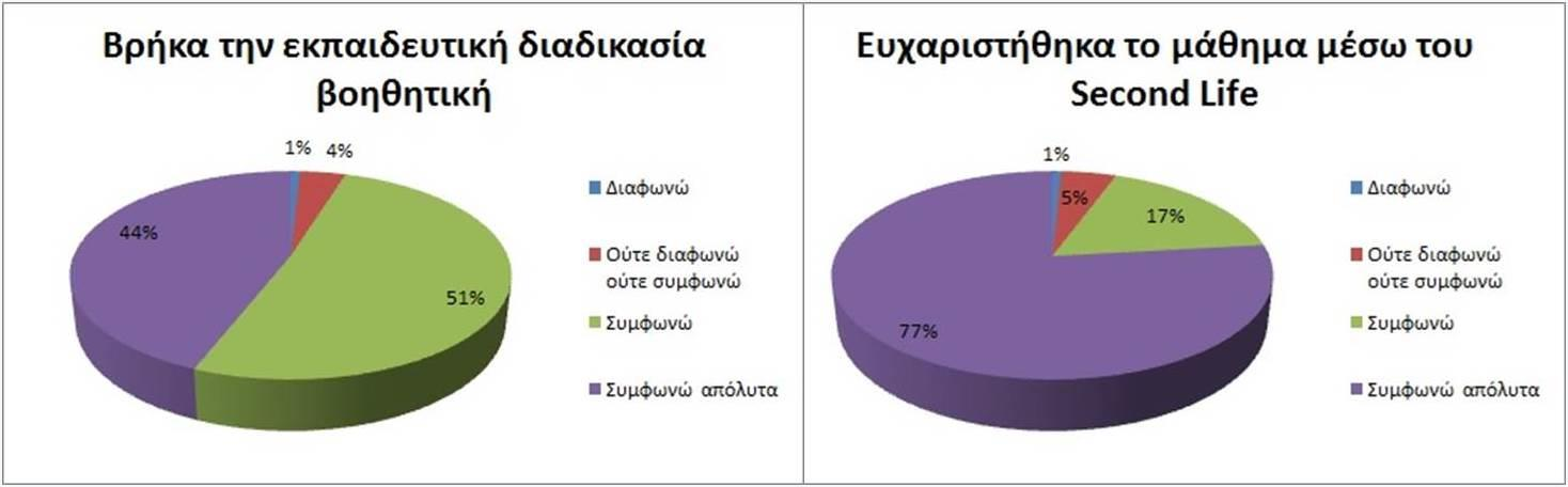 Σχήμα 27: Αποτίμηση των εκπαιδευόμενων για το εικονικό μάθημα Σχήμα 28: Αποτίμηση των