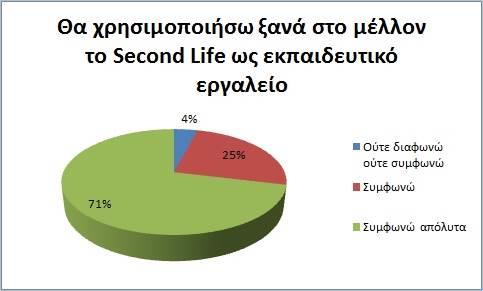 όλοι οι συμμετέχοντες (96%) δήλωσαν πρόθυμοι να χρησιμοποιήσουν εκ νέου το Second Life στο μέλλον