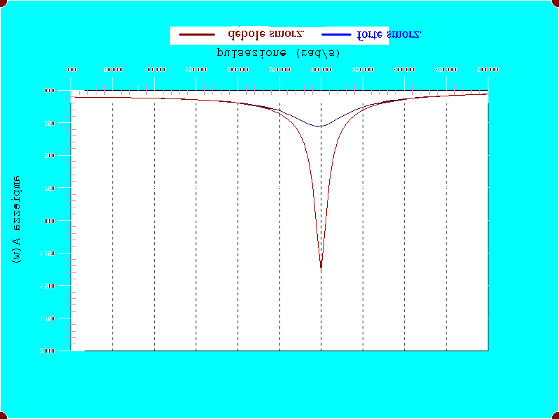 L ampiezza dell oscillazione forzaa dipende dalla frequenza forzane : A ( ) = F / m ( ) + 4 = 3rad / s ν = T Hz π