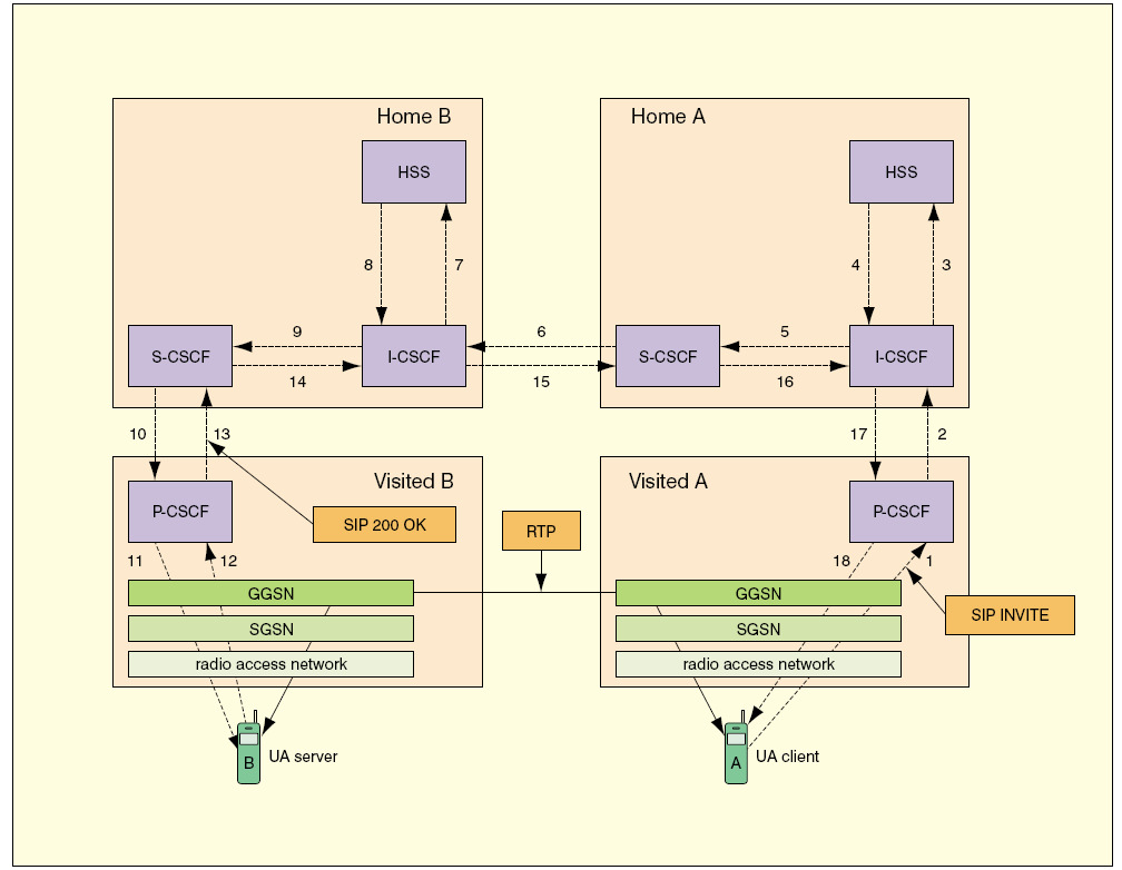 έναν άλλο, που και οι δύο ανήκουν σε κάποιο UMTS/IMS δίκτυο. Το µήνυµα INVITE από τον κινητό σταθµό (UE) Α περνά αρχικά µέσω ενός P-PCSCF και έπειτα από ένα Ι-PCSCF.