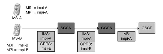 λεγχο αυθεντικοποίησης, µε χρήση του imsi-b.