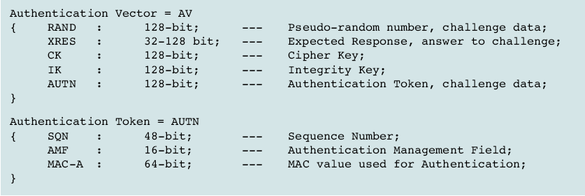 2 1) XRES = fk ( RAND ) 3 2) CK = fk ( RAND ) (Κλειδί αυθεντικοποίησης-cipher Key) 4 3) IK = fk ( RAND ) (Kλειδί ακεραιότητας-integrity Key) 5 4) AK = fk ( RAND ) (Kλειδί Ανωνυµίας-Anonymity Key) =